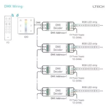 FALI RGB DMX/RF VEZÉRLŐPANEL